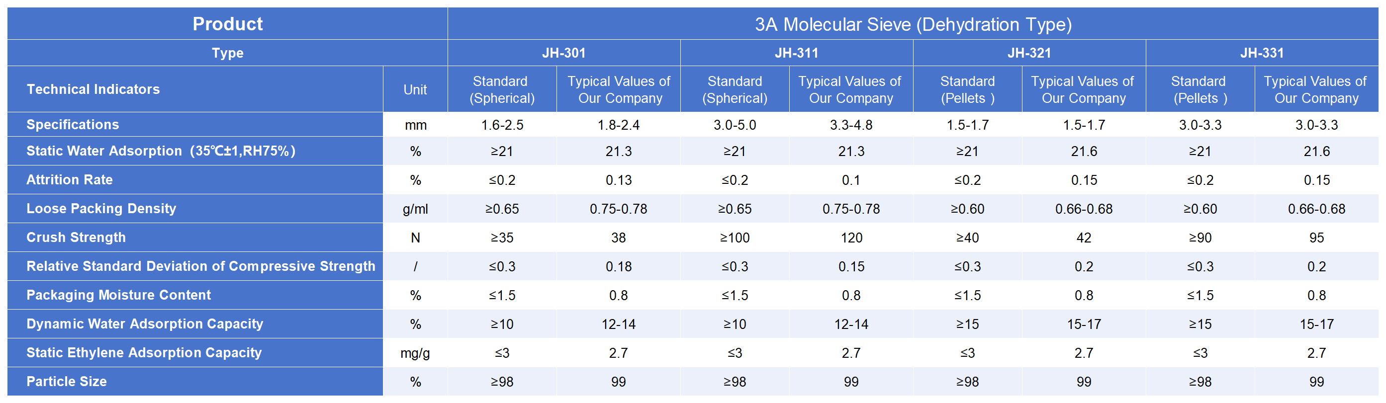 Technical specifications chart for 3A Molecular Sieve (Dehydration Type)