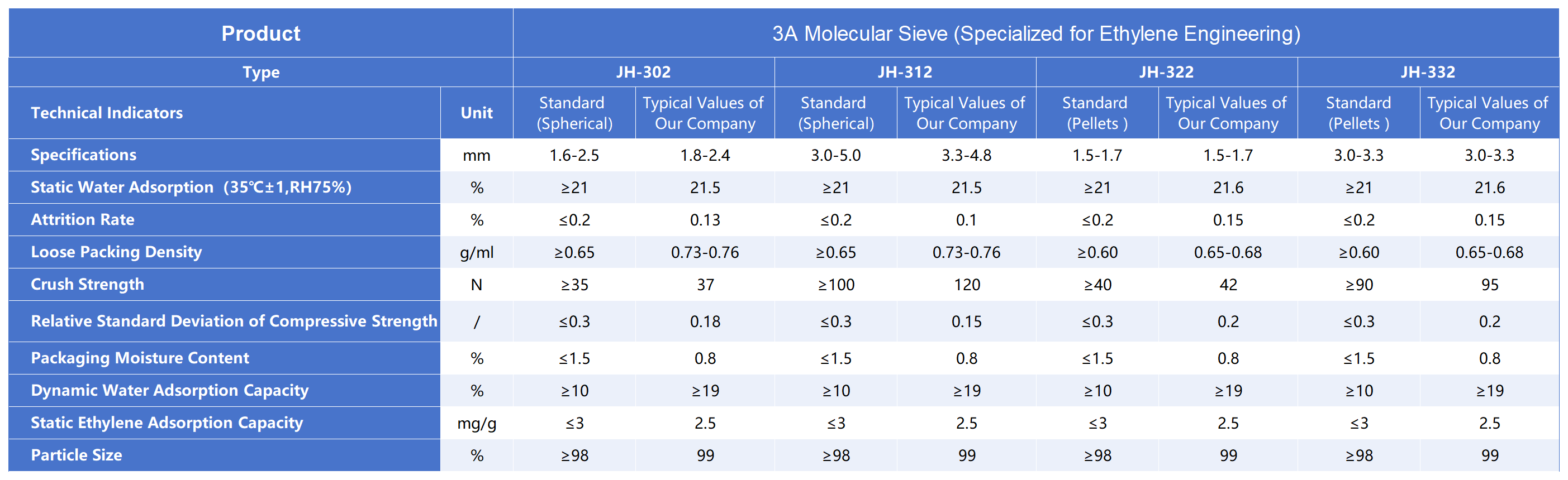 Technical specifications chart for 3A Molecular Sieve specialized for ethylene engineering