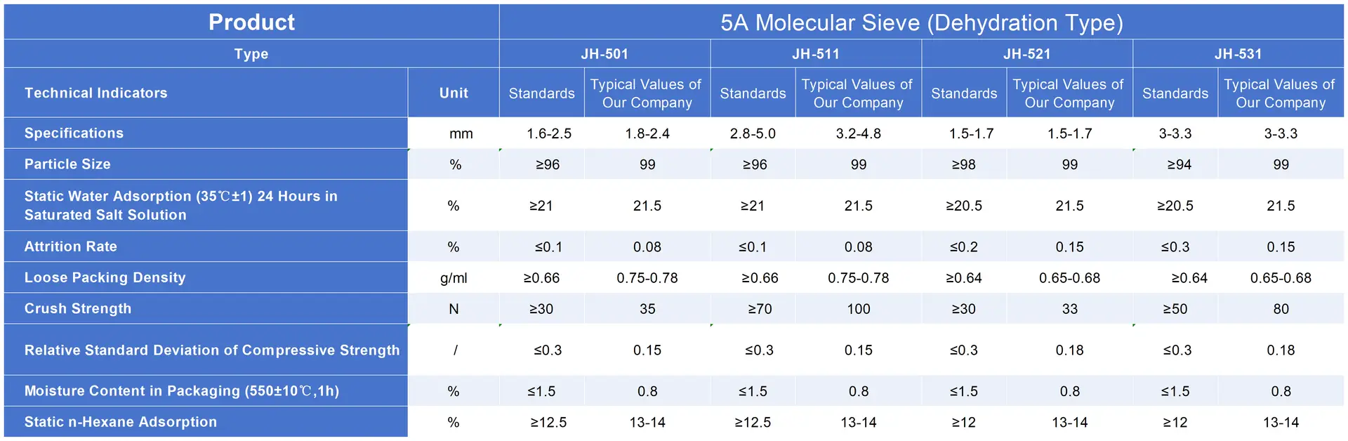 Technical specifications chart for 5A Molecular Sieve (Dehydration Type)