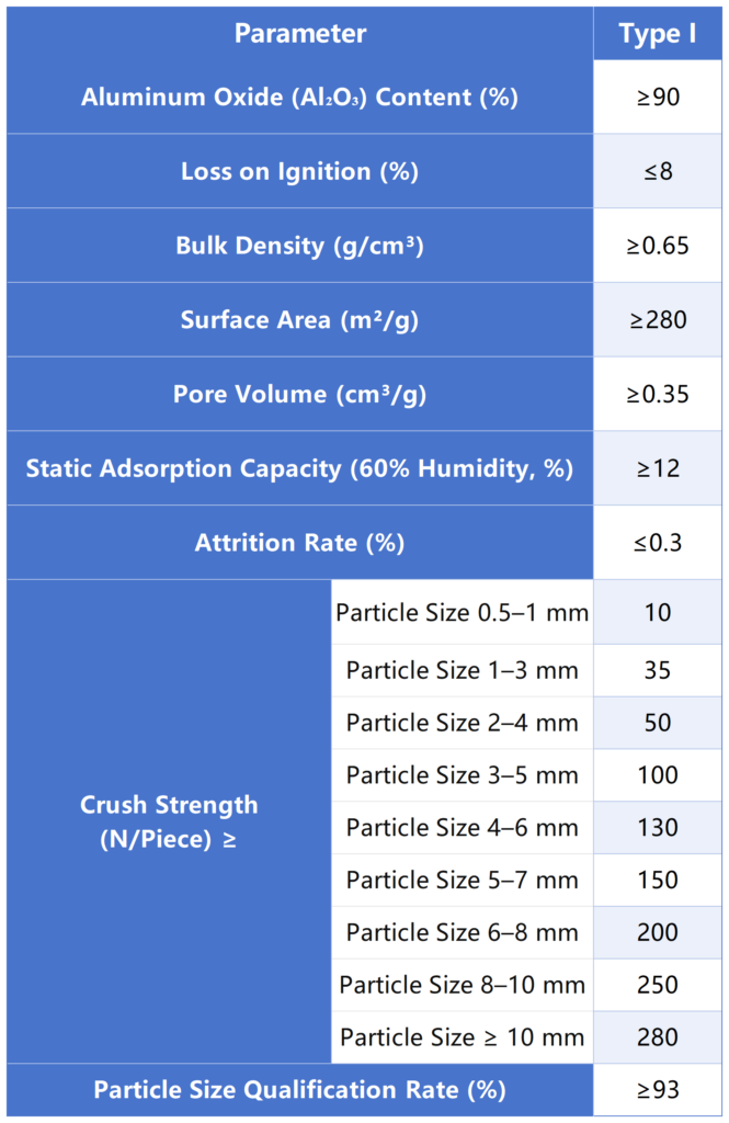 Technical specifications of JHXF201 Adsorbent, highlighting adsorption capacity, surface area, and bulk density