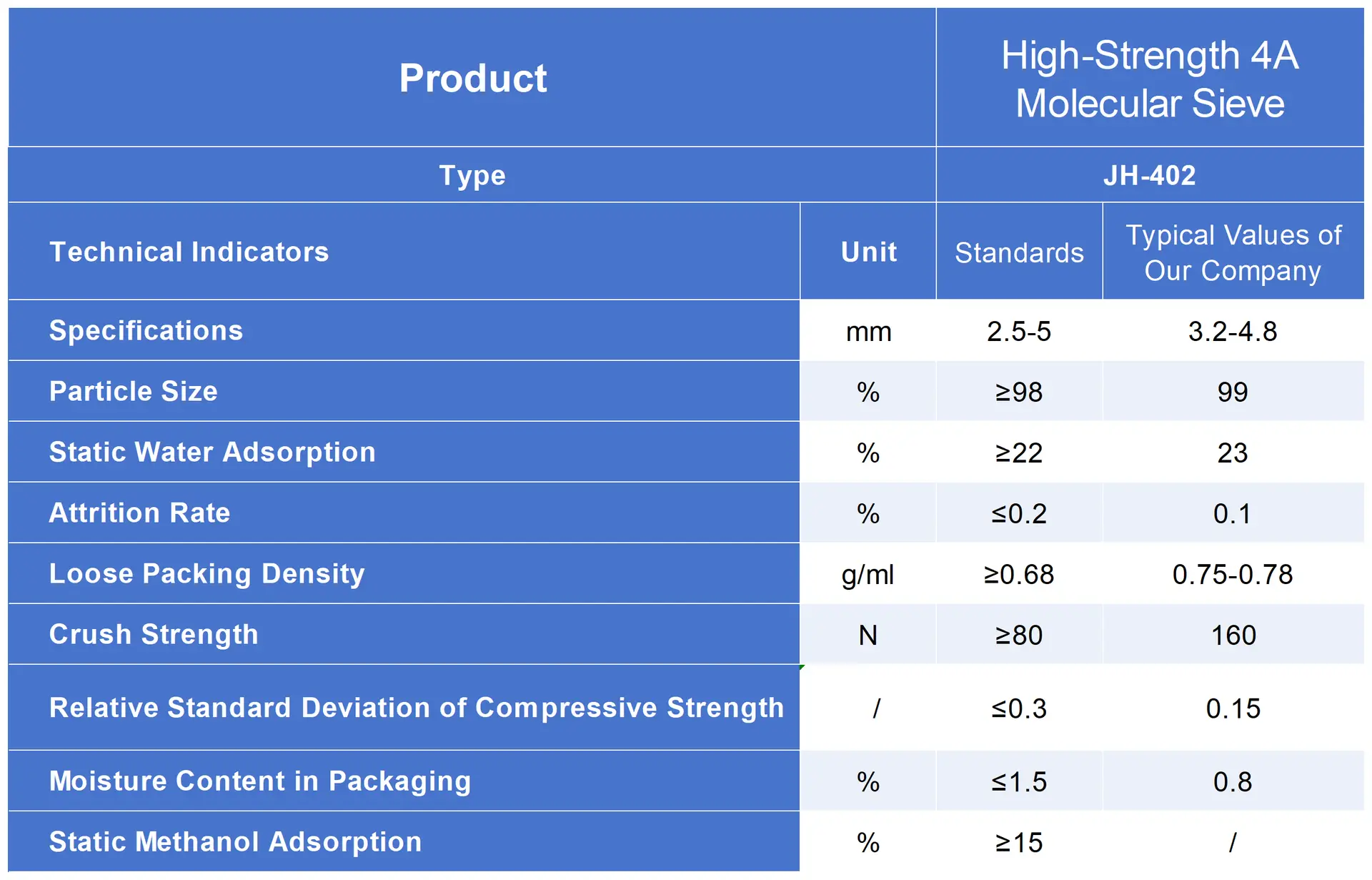 Technical specifications chart for High-Strength 4A Molecular Sieve (JH-402)