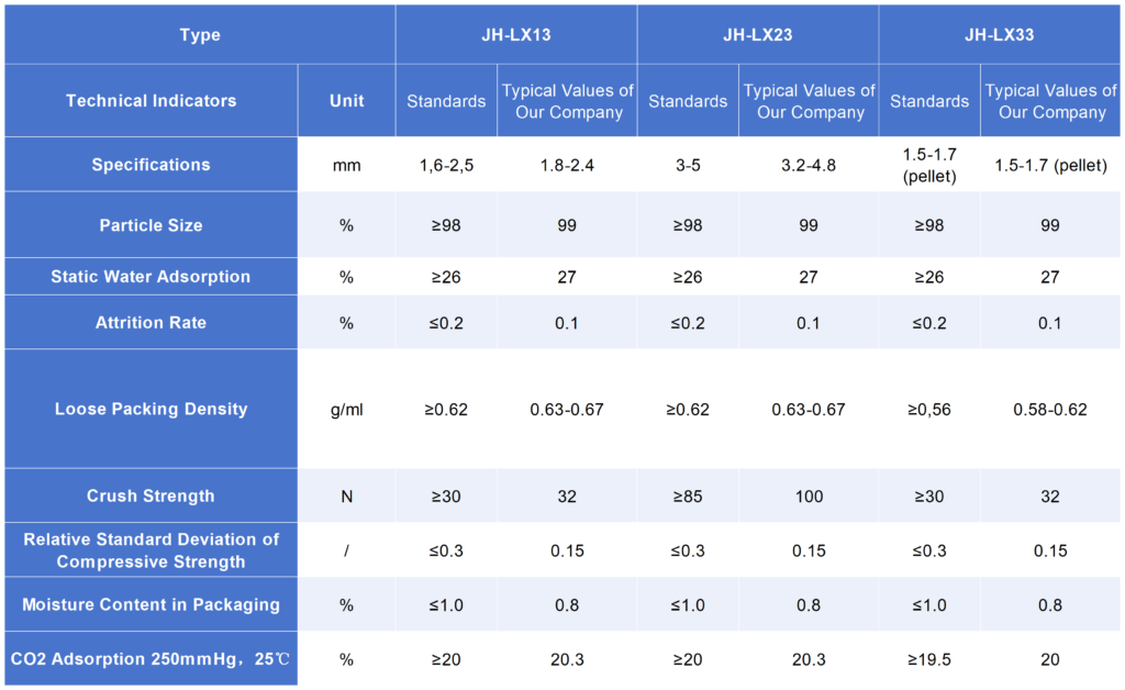 Type V 13X Low-Silica Molecular Sieve Technical Specifications Table