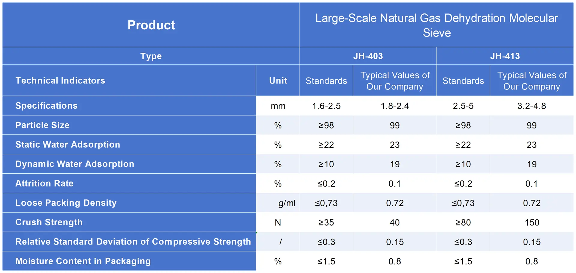 Technical specifications chart for Large-Scale Natural Gas Dehydration Molecular Sieve