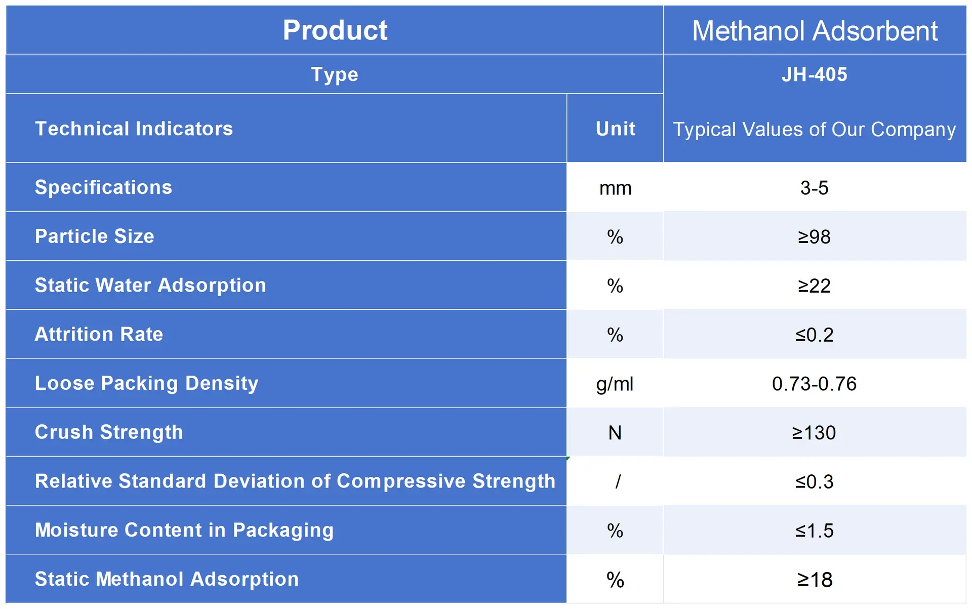 Technical specifications chart for Methanol Adsorbent (JH-405)