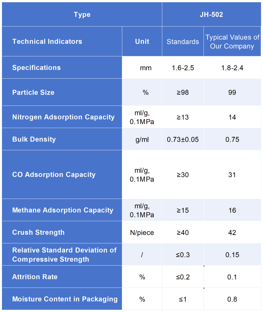 Technical specifications of 5A PSA Hydrogen Production Molecular Sieve (JH-502)