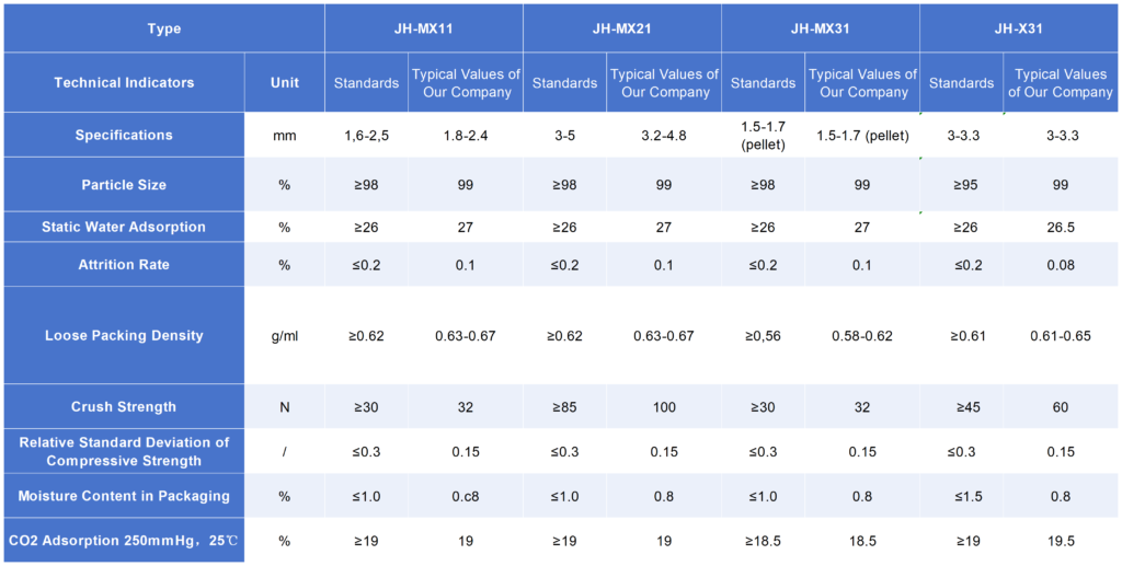 Molecular sieve data chart showing specifications and performance details for jh-hx11