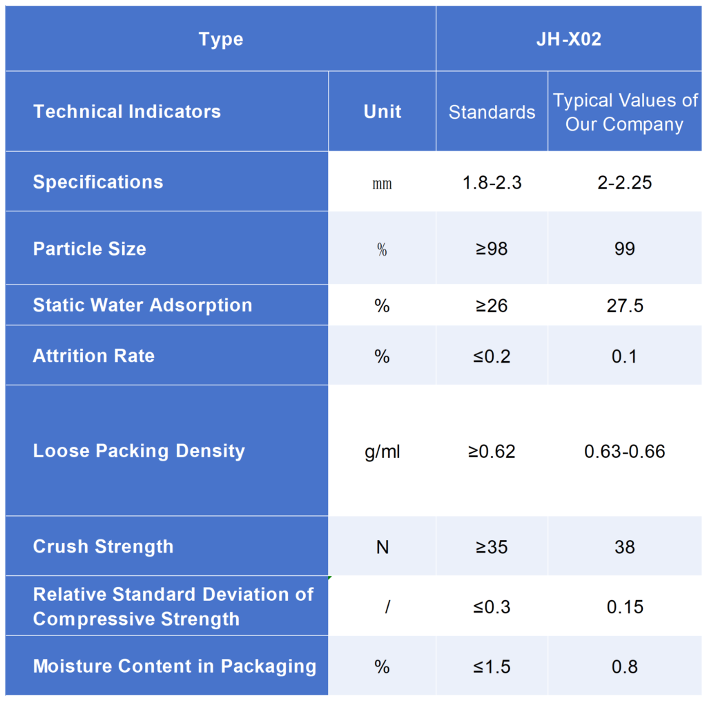 Table showing the specifications and technical indicators for 13X Molecular Sieve JH-X02, including particle size, adsorption capacity, attrition rate, bulk density, crush strength, and packaging moisture.