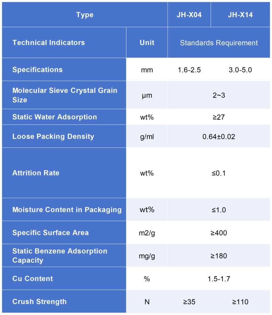 Specifications chart of JH-X04/X14 molecular sieve for mercaptan removal and advanced gas purification.