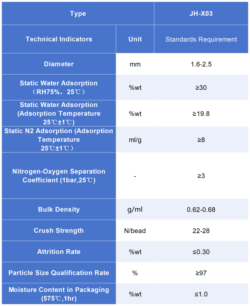 PSA-X03 molecular sieve technical specifications table for PSA oxygen generation systems