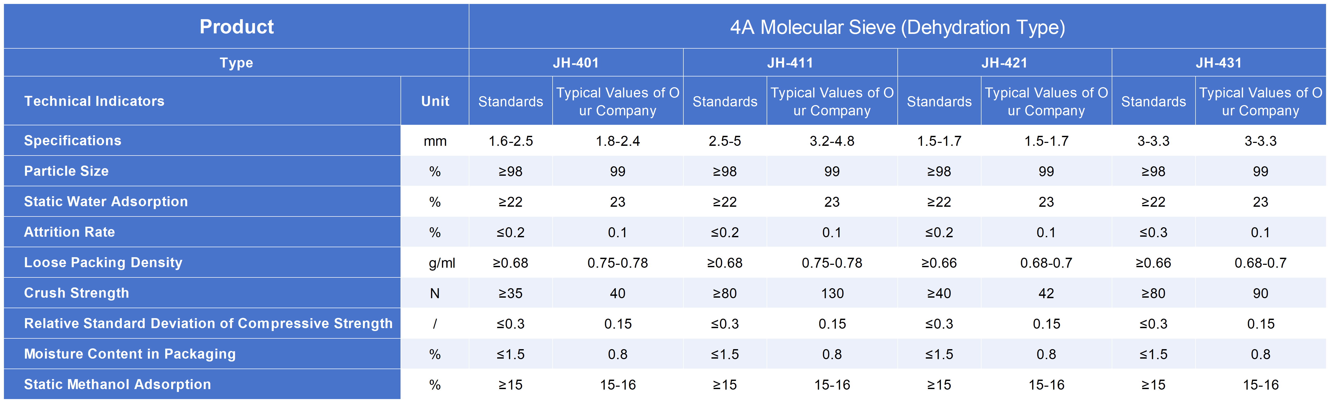 Technical specifications chart for 4A Molecular Sieve (Dehydration Type)