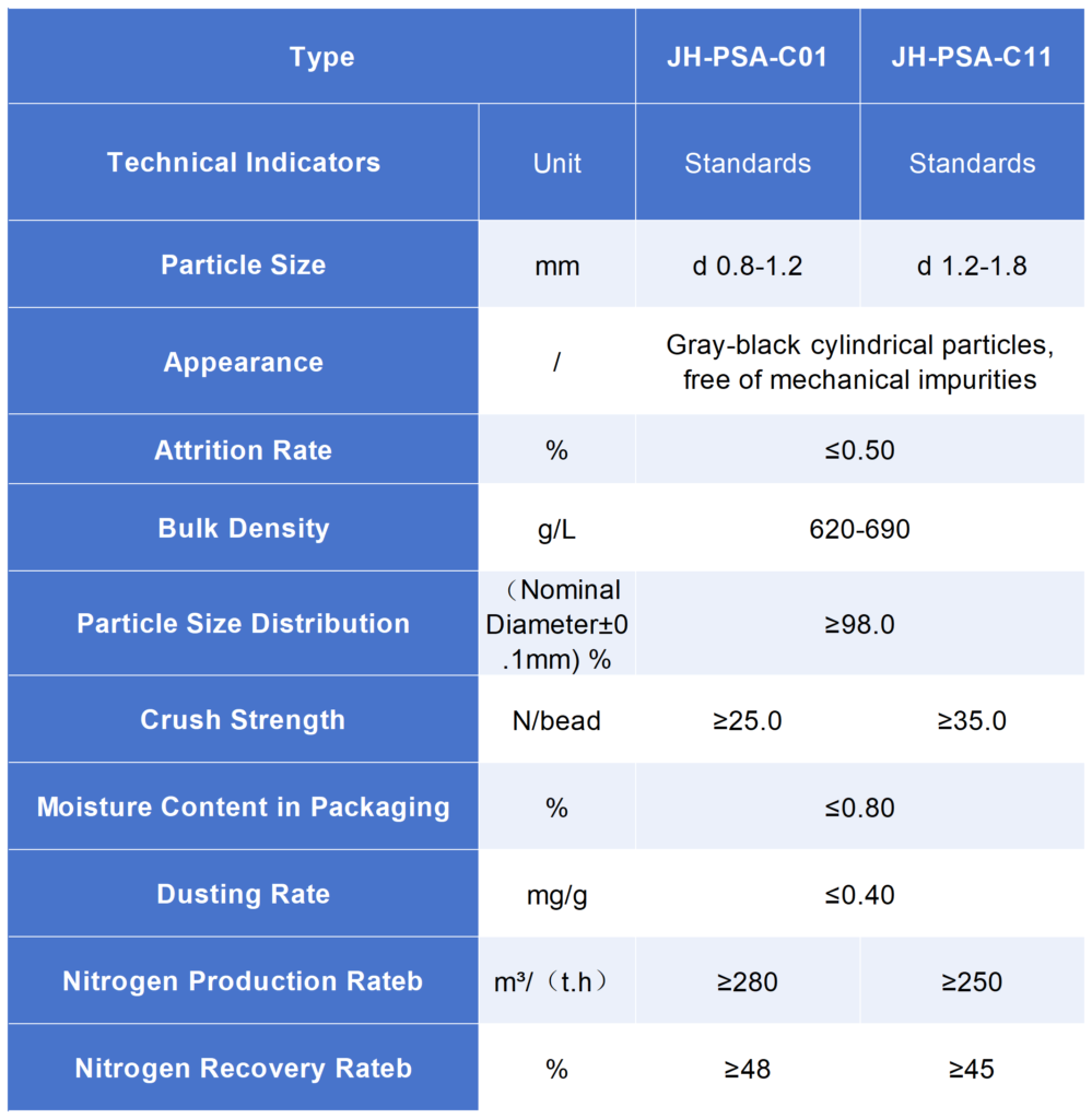 Technical specifications of Carbon Molecular Sieve for PSA nitrogen generation, showcasing particle size, adsorption rates, and nitrogen recovery details.