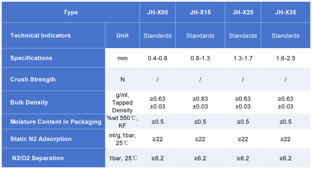 Technical specifications of Lithium Molecular Sieve for PSA oxygen generation.